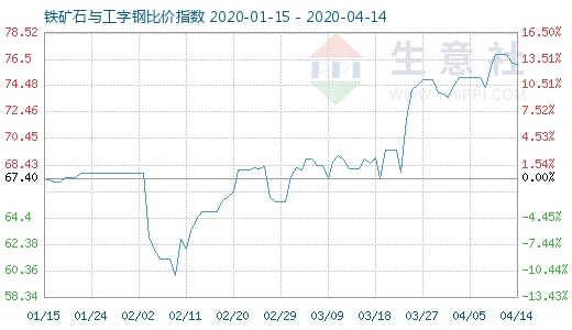 4月14日鐵礦石與工字鋼比價指數(shù)圖
