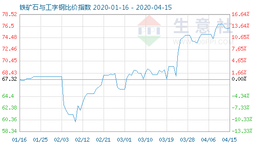 4月15日鐵礦石與工字鋼比價指數圖