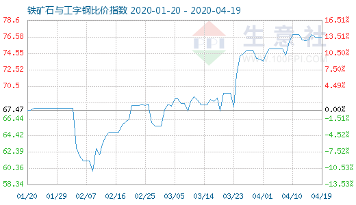 4月19日鐵礦石與工字鋼比價指數圖