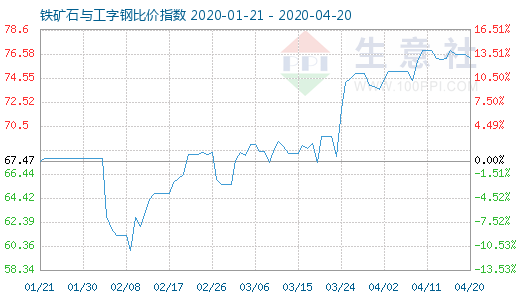 4月20日鐵礦石與工字鋼比價指數圖