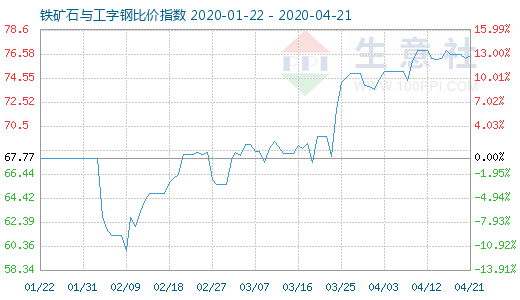4月21日鐵礦石與工字鋼比價指數(shù)圖