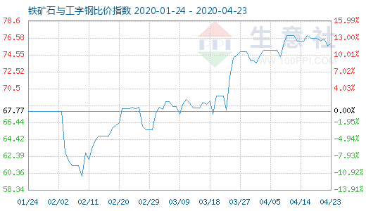 4月23日鐵礦石與工字鋼比價(jià)指數(shù)圖