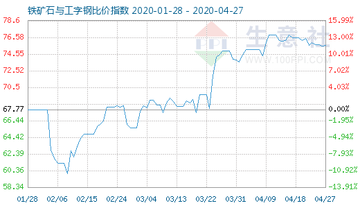 4月27日鐵礦石與工字鋼比價指數圖