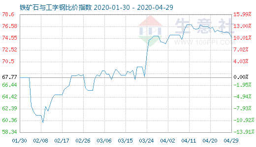 4月29日鐵礦石與工字鋼比價指數圖