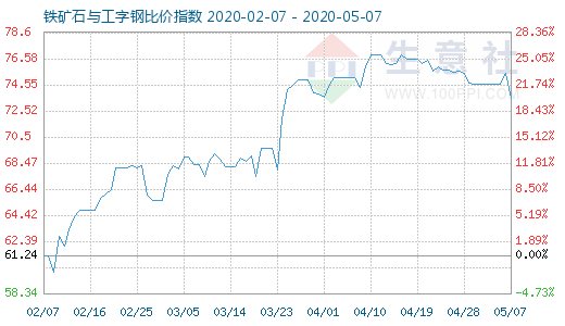 5月7日鐵礦石與工字鋼比價指數(shù)圖