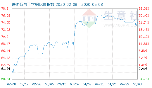 5月8日鐵礦石與工字鋼比價(jià)指數(shù)圖
