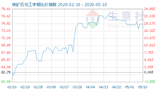 5月10日鐵礦石與工字鋼比價指數(shù)圖