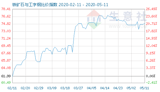 5月11日鐵礦石與工字鋼比價(jià)指數(shù)圖