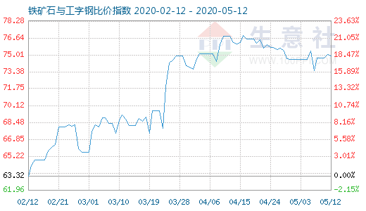 5月12日鐵礦石與工字鋼比價(jià)指數(shù)圖