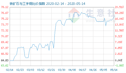 5月14日鐵礦石與工字鋼比價指數(shù)圖