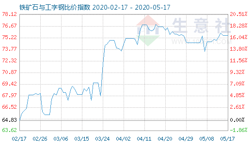 5月17日鐵礦石與工字鋼比價(jià)指數(shù)圖
