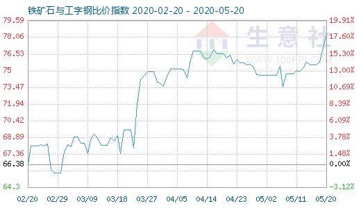 5月20日鐵礦石與工字鋼比價指數圖