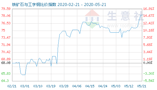 5月21日鐵礦石與工字鋼比價指數圖