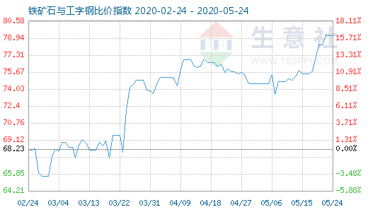 5月24日鐵礦石與工字鋼比價(jià)指數(shù)圖