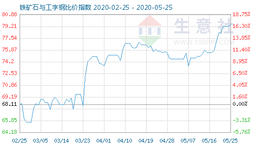 5月25日鐵礦石與工字鋼比價指數圖