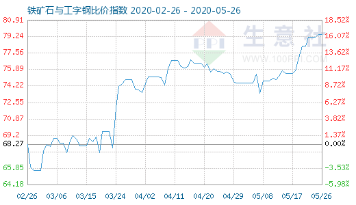 5月26日鐵礦石與工字鋼比價指數圖