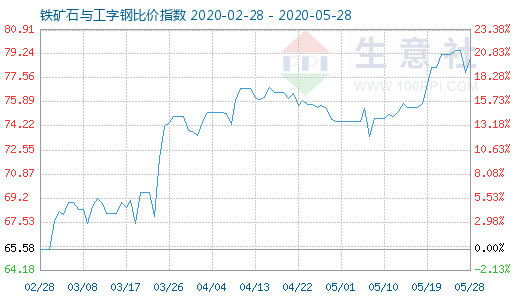 5月28日鐵礦石與工字鋼比價指數圖