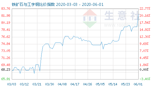 6月1日鐵礦石與工字鋼比價(jià)指數(shù)圖