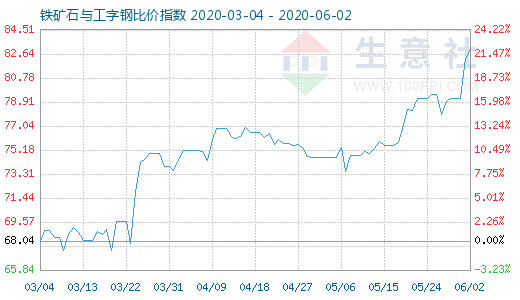 6月2日鐵礦石與工字鋼比價指數圖