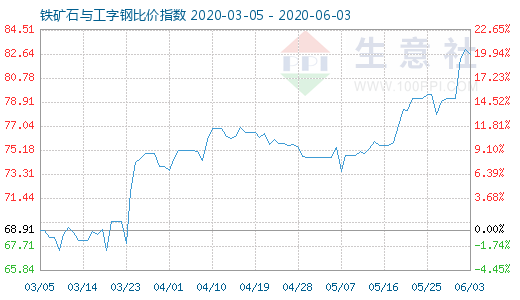 6月3日鐵礦石與工字鋼比價(jià)指數(shù)圖