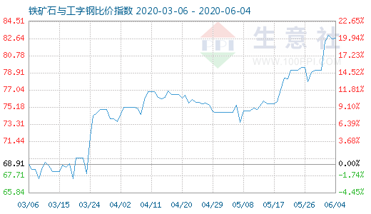 6月4日鐵礦石與工字鋼比價指數圖