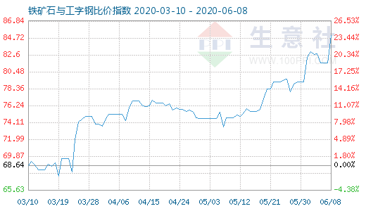 6月8日鐵礦石與工字鋼比價指數圖