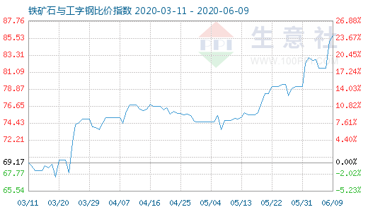 6月9日鐵礦石與工字鋼比價指數圖