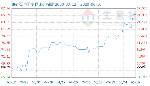 6月10日鐵礦石與工字鋼比價指數圖