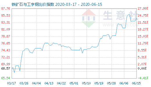 6月15日鐵礦石與工字鋼比價指數圖