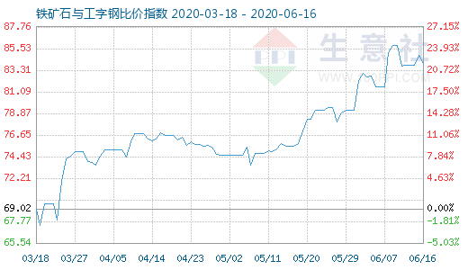 6月16日鐵礦石與工字鋼比價指數圖