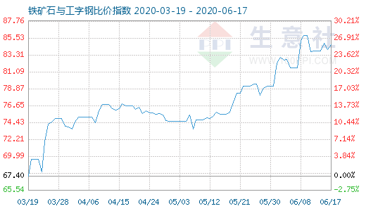 6月17日鐵礦石與工字鋼比價指數圖