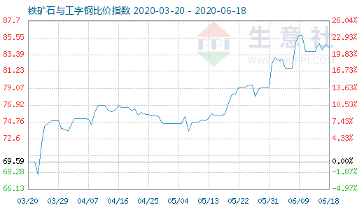 6月18日鐵礦石與工字鋼比價指數圖