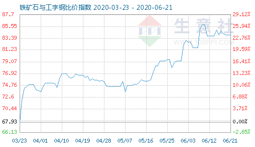 6月21日鐵礦石與工字鋼比價(jià)指數(shù)圖
