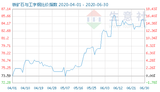 6月30日鐵礦石與工字鋼比價指數(shù)圖