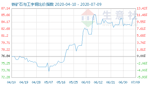 7月9日鐵礦石與工字鋼比價(jià)指數(shù)圖