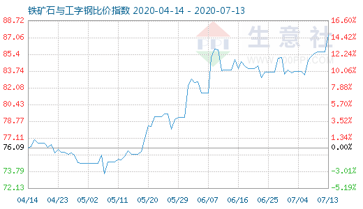 7月13日鐵礦石與工字鋼比價指數(shù)圖