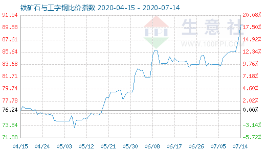 7月14日鐵礦石與工字鋼比價指數圖