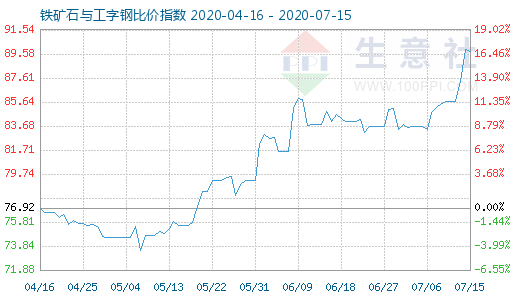 7月15日鐵礦石與工字鋼比價指數圖