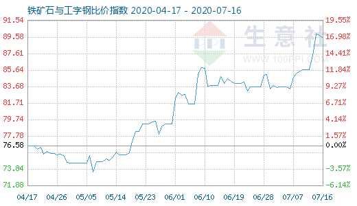 7月16日鐵礦石與工字鋼比價指數圖
