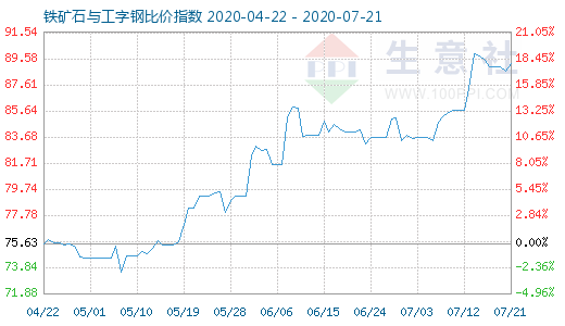 7月21日鐵礦石與工字鋼比價(jià)指數(shù)圖