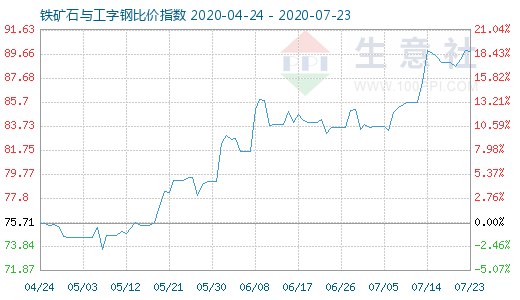 7月23日鐵礦石與工字鋼比價(jià)指數(shù)圖