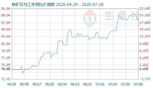 7月28日鐵礦石與工字鋼比價指數圖