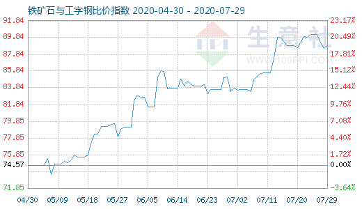 7月29日鐵礦石與工字鋼比價指數(shù)圖