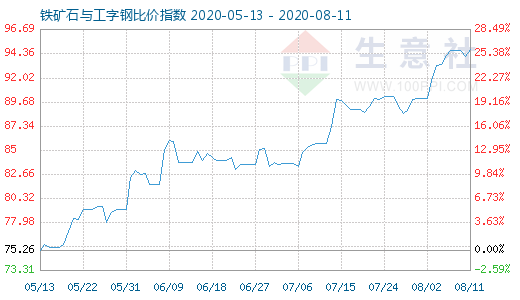 8月11日鐵礦石與工字鋼比價(jià)指數(shù)圖