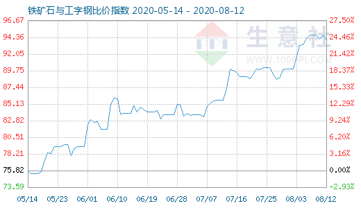 8月12日鐵礦石與工字鋼比價指數圖