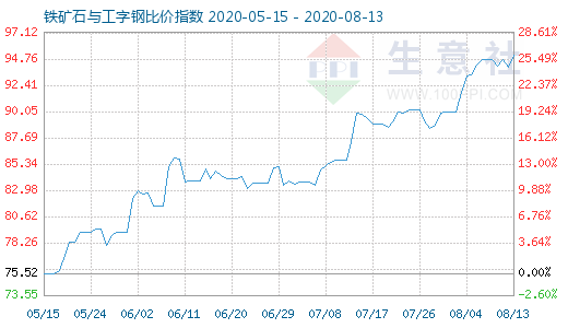8月13日鐵礦石與工字鋼比價指數(shù)圖