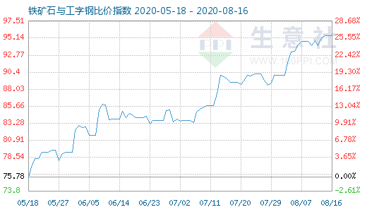 8月16日鐵礦石與工字鋼比價指數圖