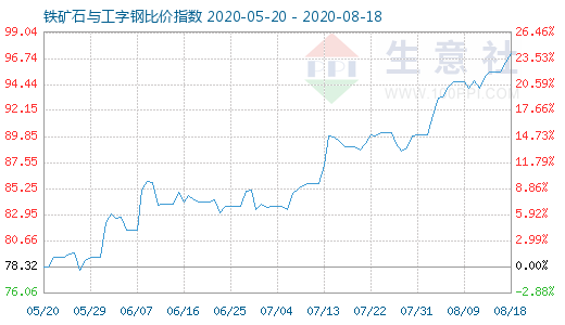 8月18日鐵礦石與工字鋼比價指數圖