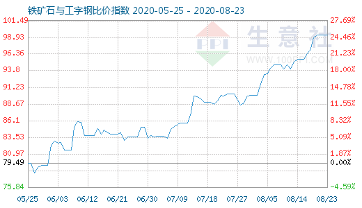 8月23日鐵礦石與工字鋼比價指數圖