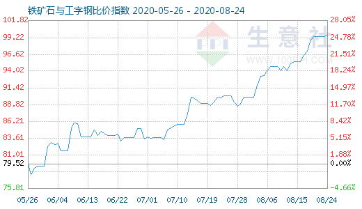 8月24日鐵礦石與工字鋼比價指數圖